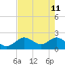 Clearwater tide chart for Monday, May 11, 2026