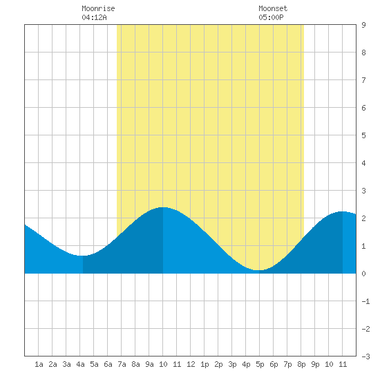 Clearwater tide chart for Wednesday, May 13, 2026