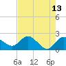 Clearwater tide chart for Wednesday, May 13, 2026