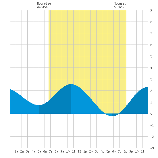 Clearwater tide chart for Thursday, May 14, 2026