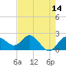 Clearwater tide chart for Thursday, May 14, 2026
