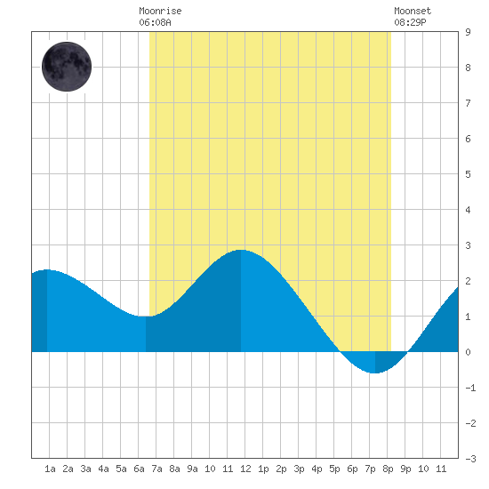Clearwater tide chart for Saturday, May 16, 2026