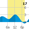 Clearwater tide chart for Sunday, May 17, 2026
