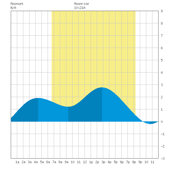 Clearwater tide chart for Wednesday, May 20, 2026