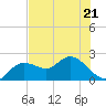 Clearwater tide chart for Thursday, May 21, 2026
