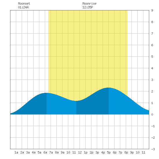 Clearwater tide chart for Friday, May 22, 2026