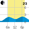 Clearwater tide chart for Saturday, May 23, 2026