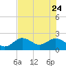 Clearwater tide chart for Sunday, May 24, 2026