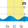 Clearwater tide chart for Monday, May 25, 2026