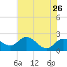 Clearwater tide chart for Tuesday, May 26, 2026