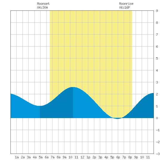 Clearwater tide chart for Thursday, May 28, 2026