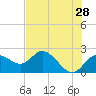 Clearwater tide chart for Thursday, May 28, 2026