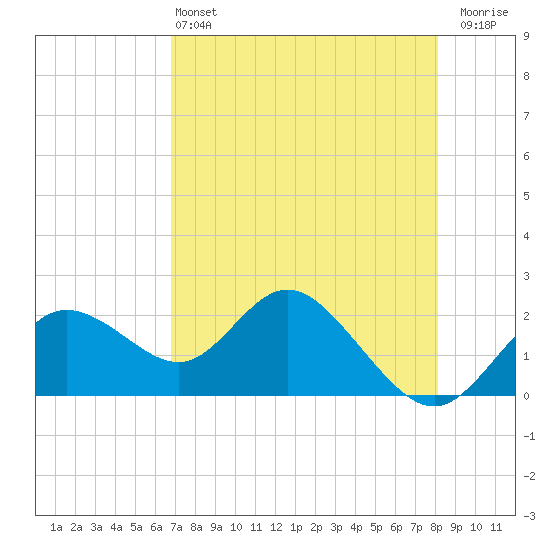 Clearwater tide chart for Saturday, May 2, 2026