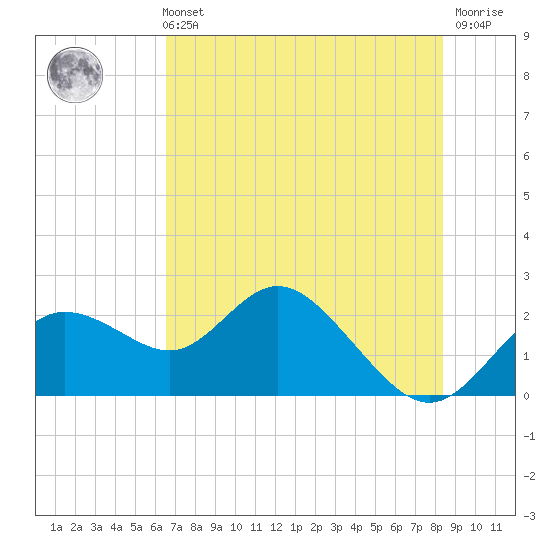 Clearwater tide chart for Sunday, May 31, 2026