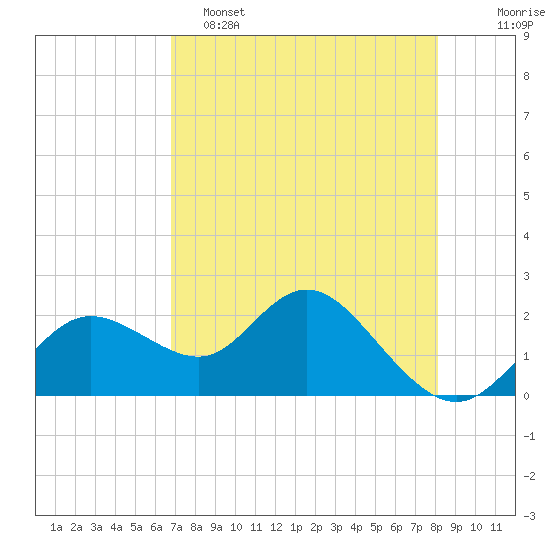 Clearwater tide chart for Monday, May 4, 2026