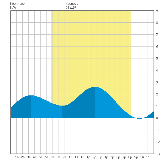 Clearwater tide chart for Tuesday, May 5, 2026