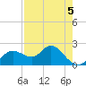 Clearwater tide chart for Tuesday, May 5, 2026