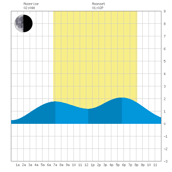 Clearwater tide chart for Saturday, May 9, 2026