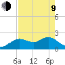 Clearwater tide chart for Saturday, May 9, 2026