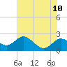 Clearwater tide chart for Wednesday, June 10, 2026