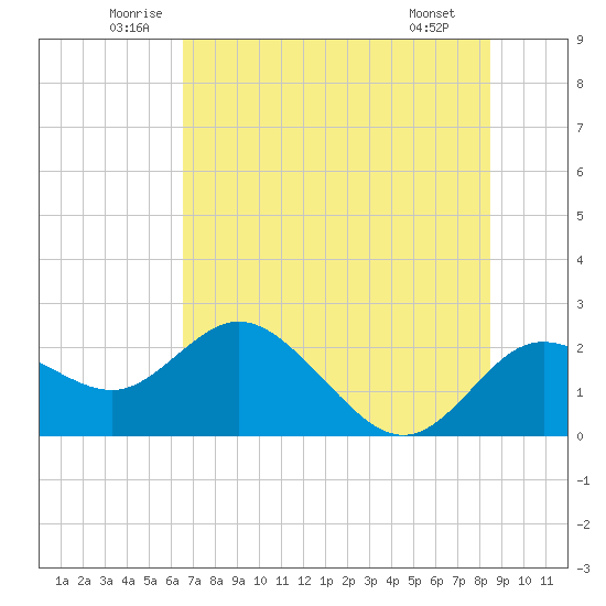 Clearwater tide chart for Thursday, June 11, 2026