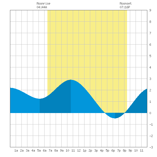 Clearwater tide chart for Saturday, June 13, 2026