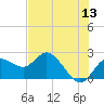 Clearwater tide chart for Saturday, June 13, 2026