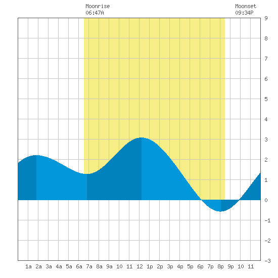 Clearwater tide chart for Monday, June 15, 2026