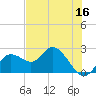 Clearwater tide chart for Tuesday, June 16, 2026