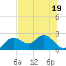 Clearwater tide chart for Friday, June 19, 2026