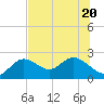 Clearwater tide chart for Saturday, June 20, 2026