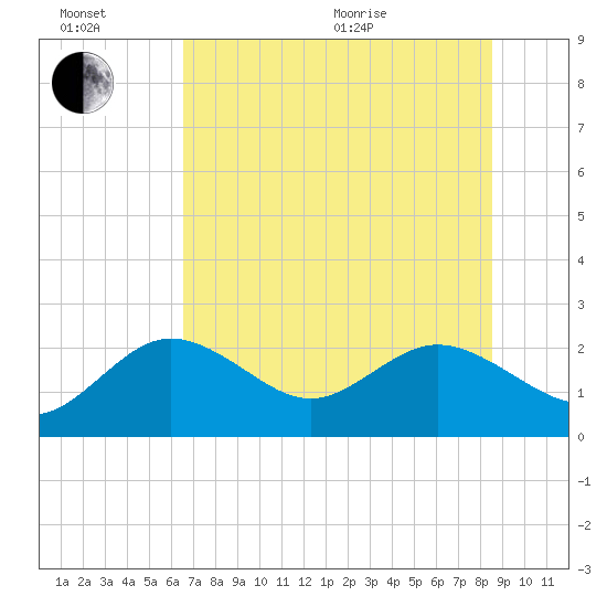 Clearwater tide chart for Sunday, June 21, 2026