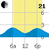 Clearwater tide chart for Sunday, June 21, 2026