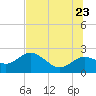 Clearwater tide chart for Tuesday, June 23, 2026