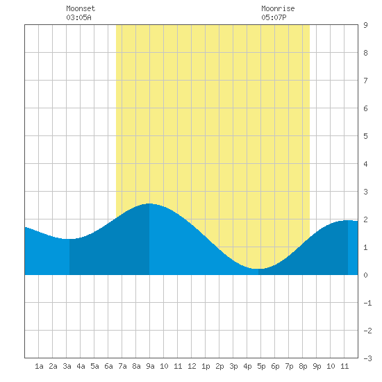 Clearwater tide chart for Thursday, June 25, 2026