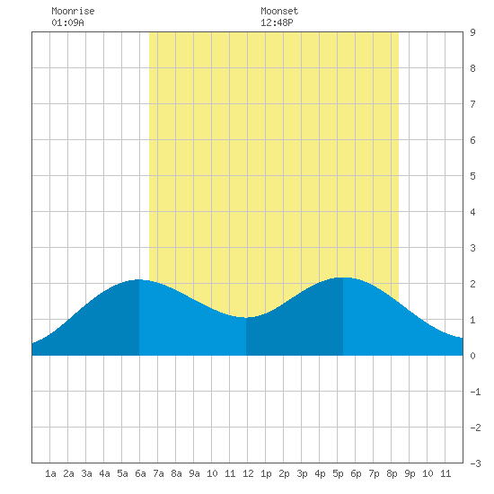 Clearwater tide chart for Sunday, June 7, 2026