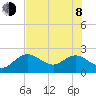 Clearwater tide chart for Monday, June 8, 2026
