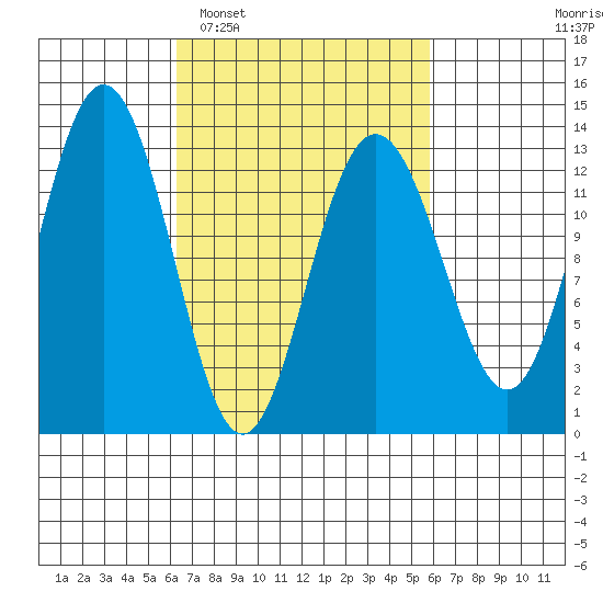 Cleveland Passage tide chart for Saturday, March 11, 2023