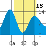 Cleveland Passage tide chart for Monday, March 13, 2023