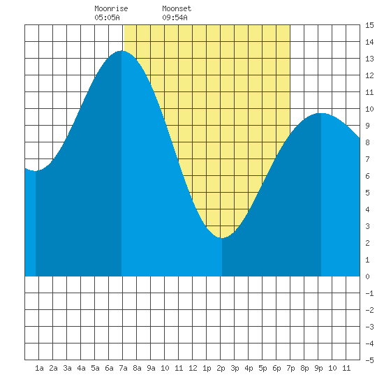 Cleveland Passage tide chart for Wednesday, March 15, 2023