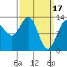 Cleveland Passage tide chart for Friday, March 17, 2023