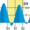 Cleveland Passage tide chart for Thursday, March 23, 2023