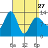 Cleveland Passage tide chart for Monday, March 27, 2023