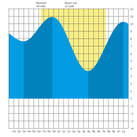 Cleveland Passage tide chart for Thursday, March 30, 2023