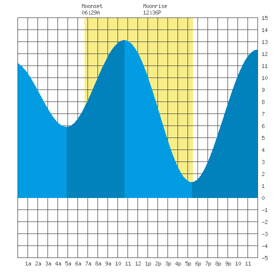 Cleveland Passage tide chart for Friday, March 3, 2023