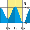 Cleveland Passage tide chart for Sunday, March 5, 2023
