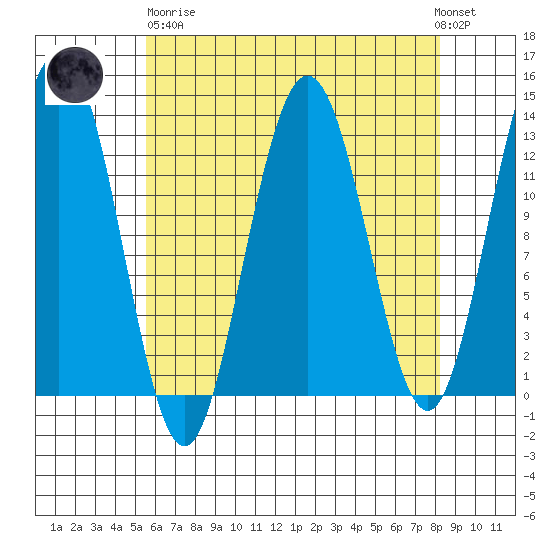 Cleveland Passage tide chart for Wednesday, April 19, 2023