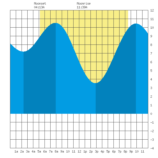 Cleveland Passage tide chart for Friday, April 28, 2023