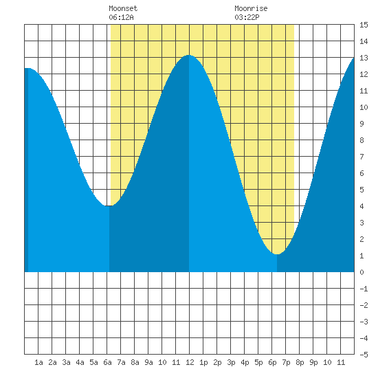 Cleveland Passage tide chart for Sunday, April 2, 2023