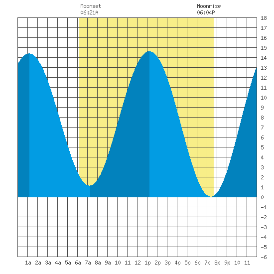 Cleveland Passage tide chart for Tuesday, April 4, 2023